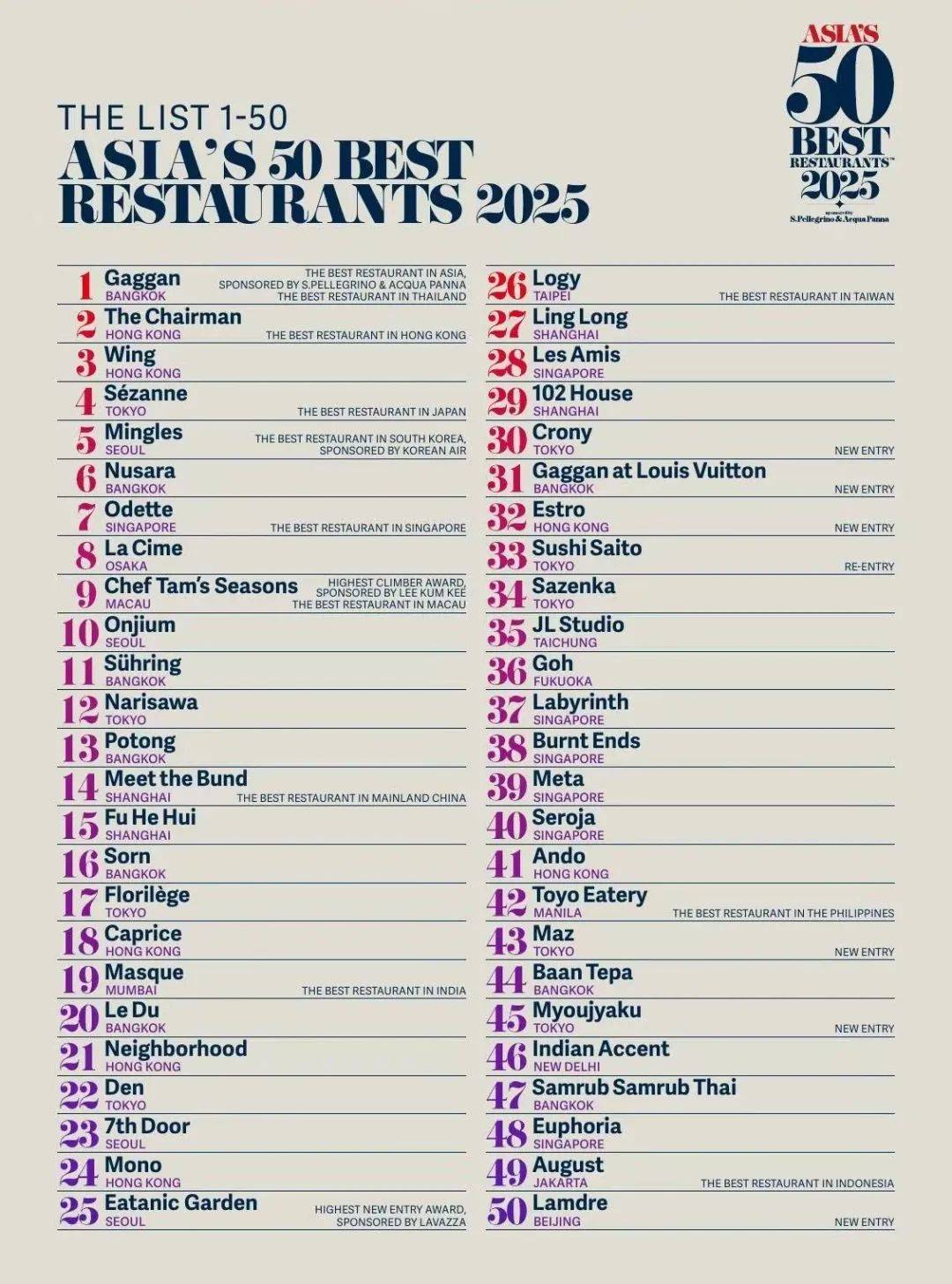 gan重回第一大班楼第二谭卉第9遇外滩第14兰斋第50新葡京娱乐场app2025亚洲50佳餐厅公布:Gag(图2) gan重回第一大班楼第二谭卉第9遇外滩第14兰斋第50新葡京娱乐场app2025亚洲50佳餐厅公布:Gag(图2)